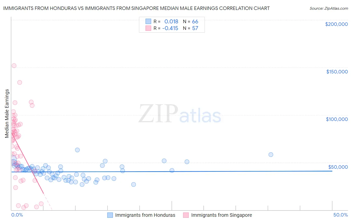 Immigrants from Honduras vs Immigrants from Singapore Median Male Earnings