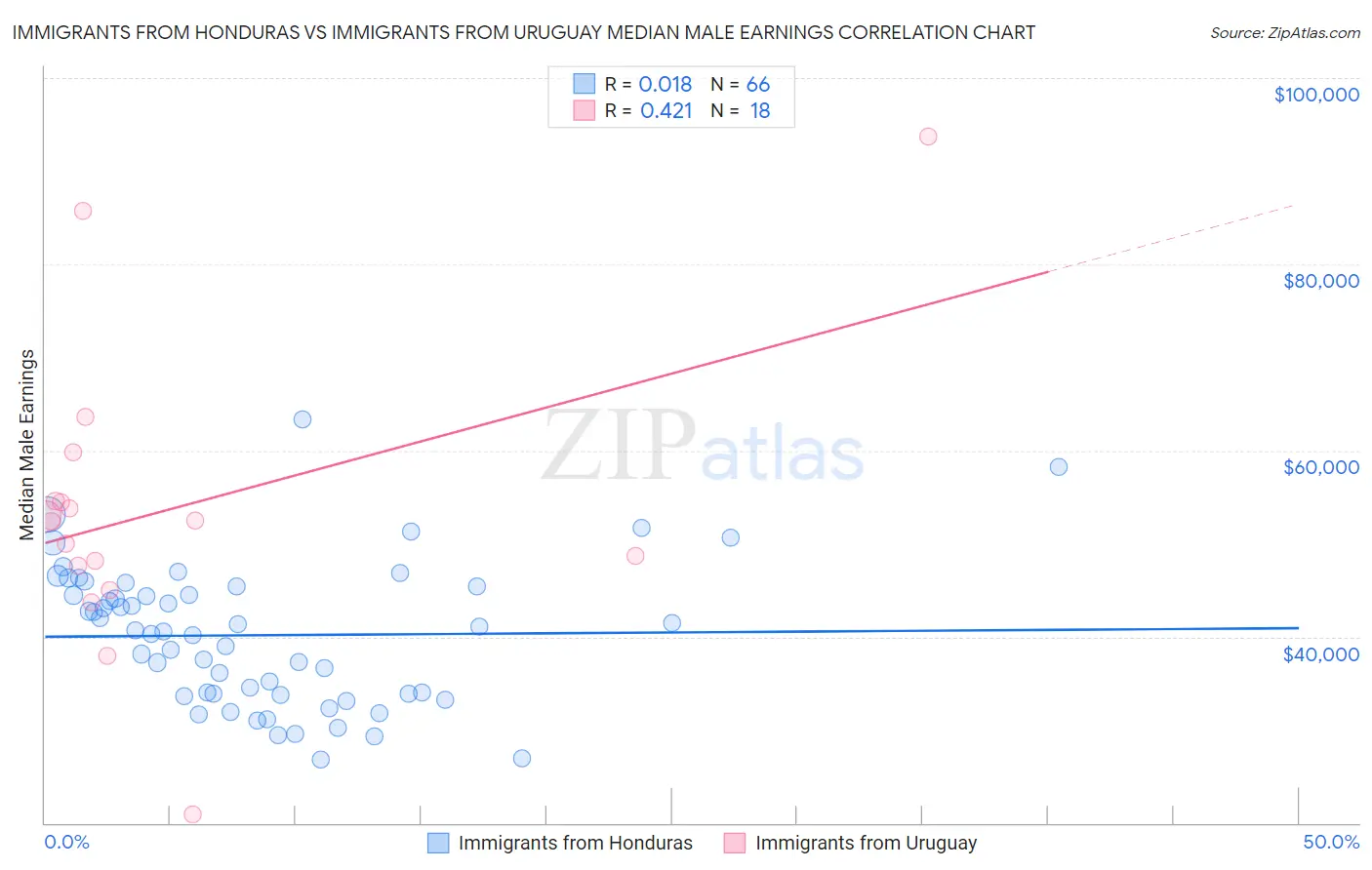 Immigrants from Honduras vs Immigrants from Uruguay Median Male Earnings