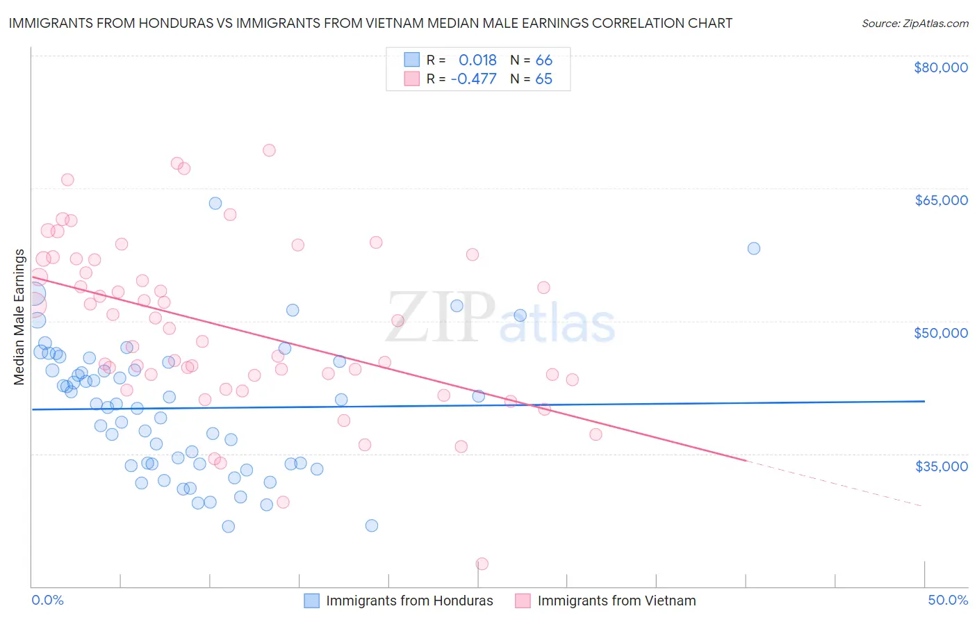 Immigrants from Honduras vs Immigrants from Vietnam Median Male Earnings