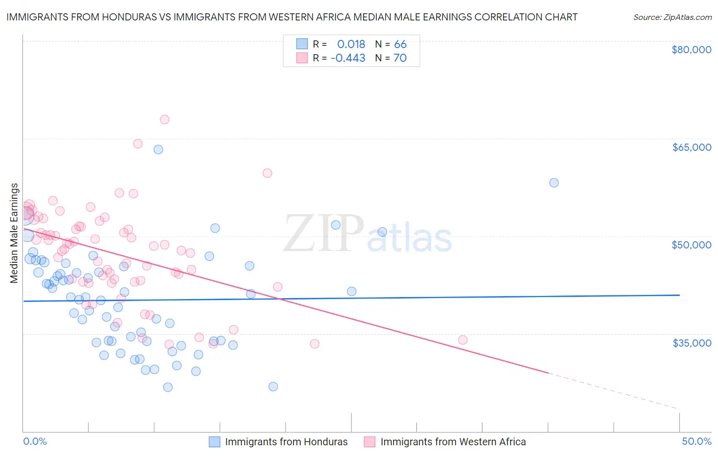 Immigrants from Honduras vs Immigrants from Western Africa Median Male Earnings