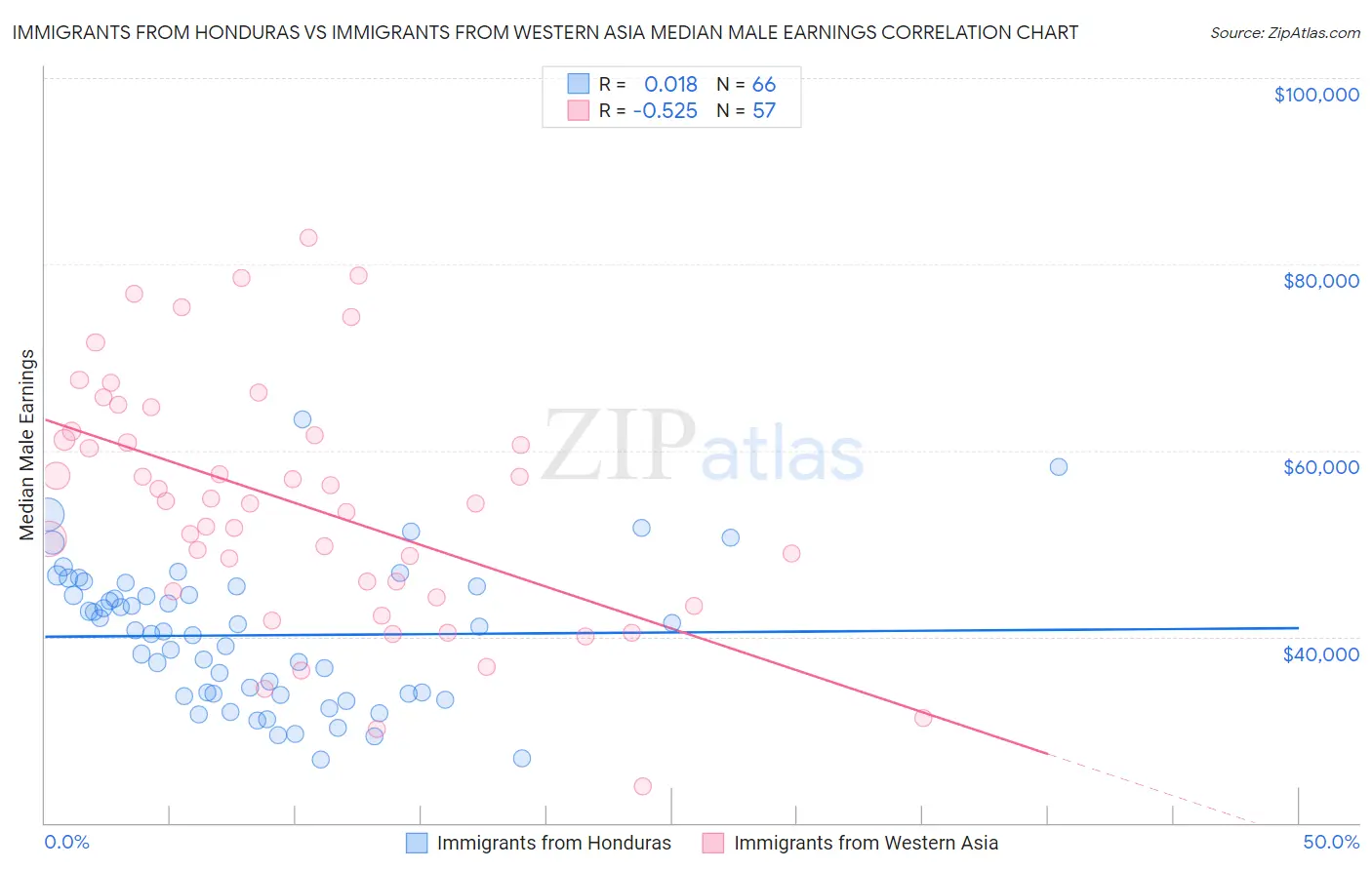 Immigrants from Honduras vs Immigrants from Western Asia Median Male Earnings