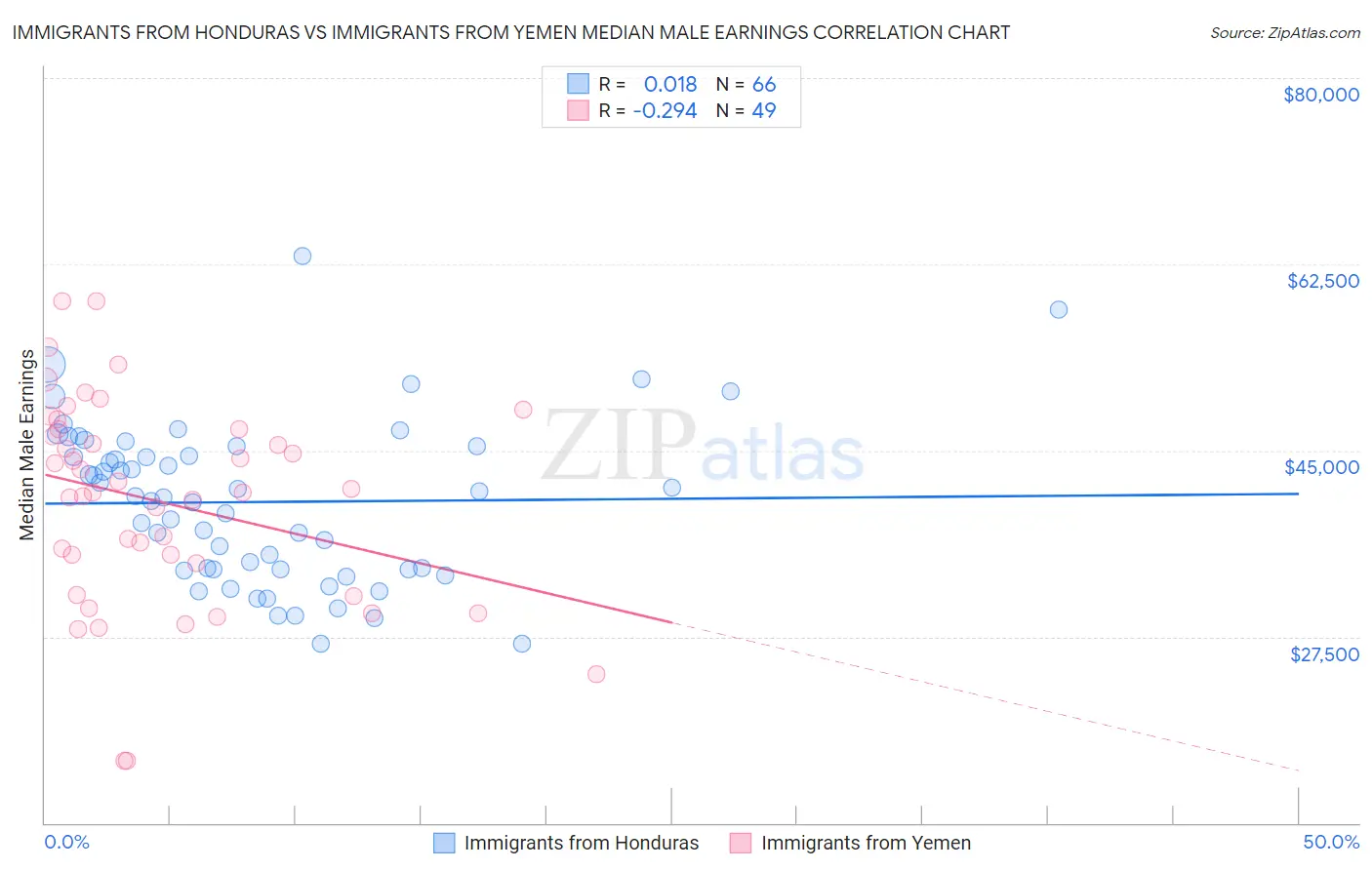 Immigrants from Honduras vs Immigrants from Yemen Median Male Earnings