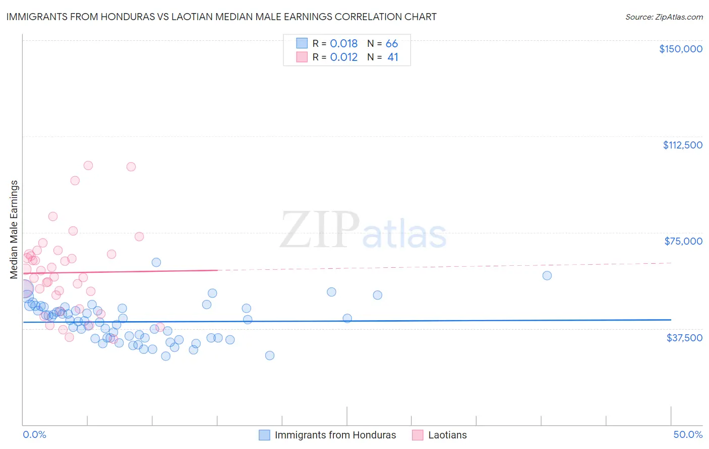 Immigrants from Honduras vs Laotian Median Male Earnings