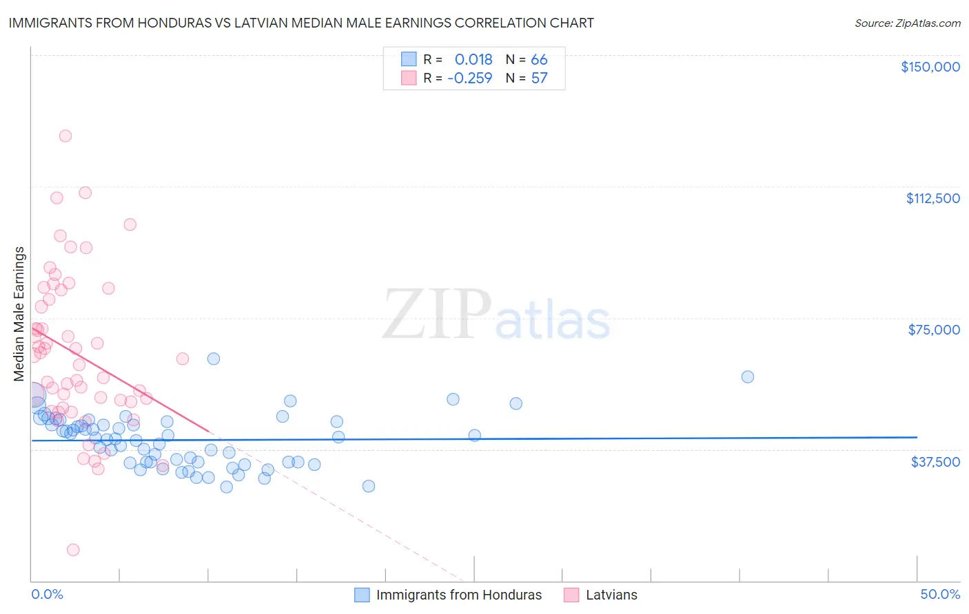 Immigrants from Honduras vs Latvian Median Male Earnings