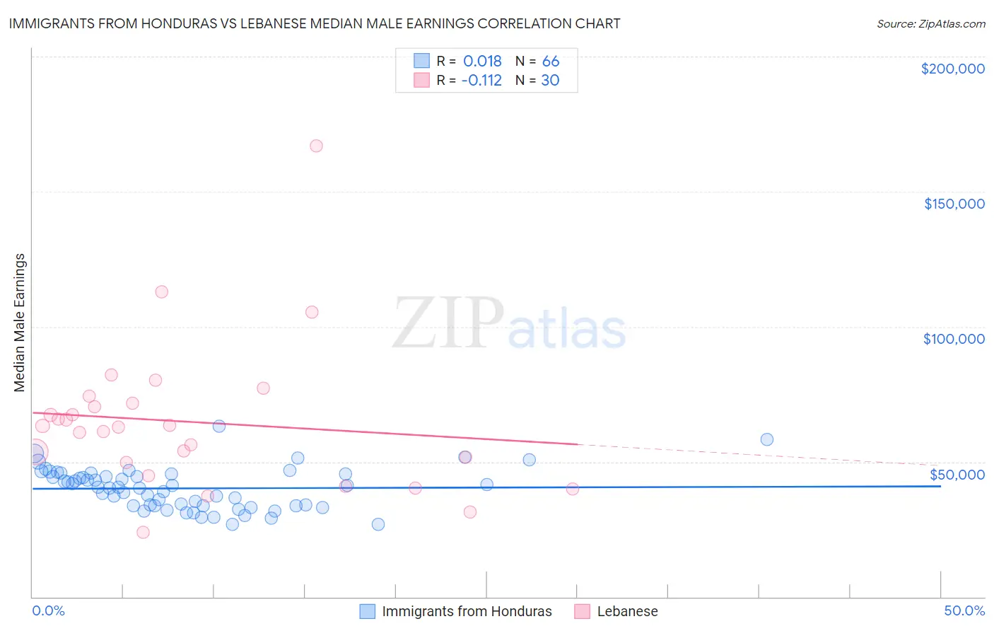 Immigrants from Honduras vs Lebanese Median Male Earnings