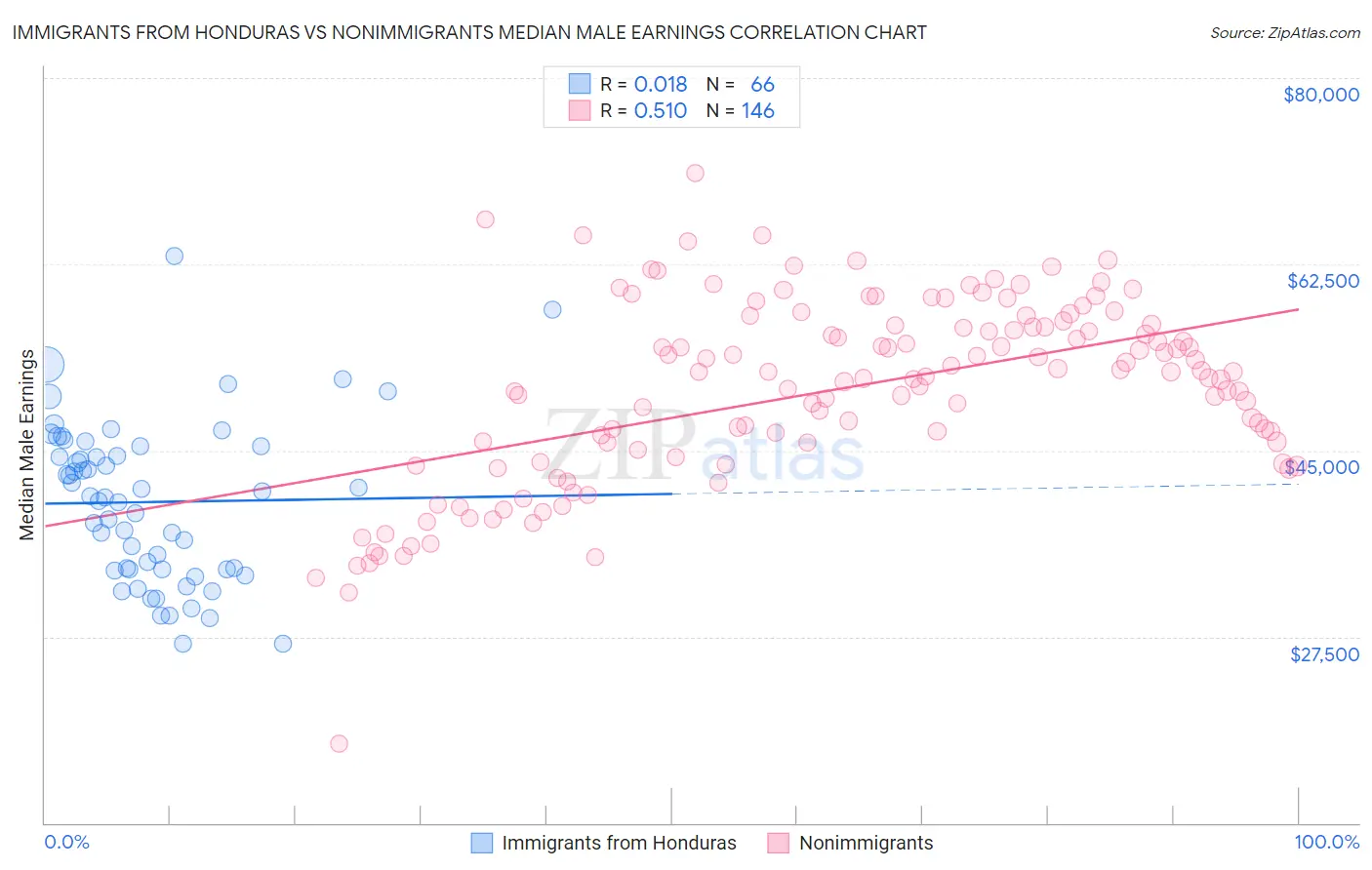 Immigrants from Honduras vs Nonimmigrants Median Male Earnings
