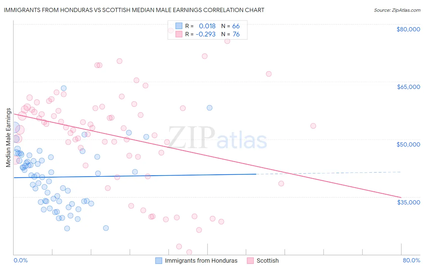 Immigrants from Honduras vs Scottish Median Male Earnings