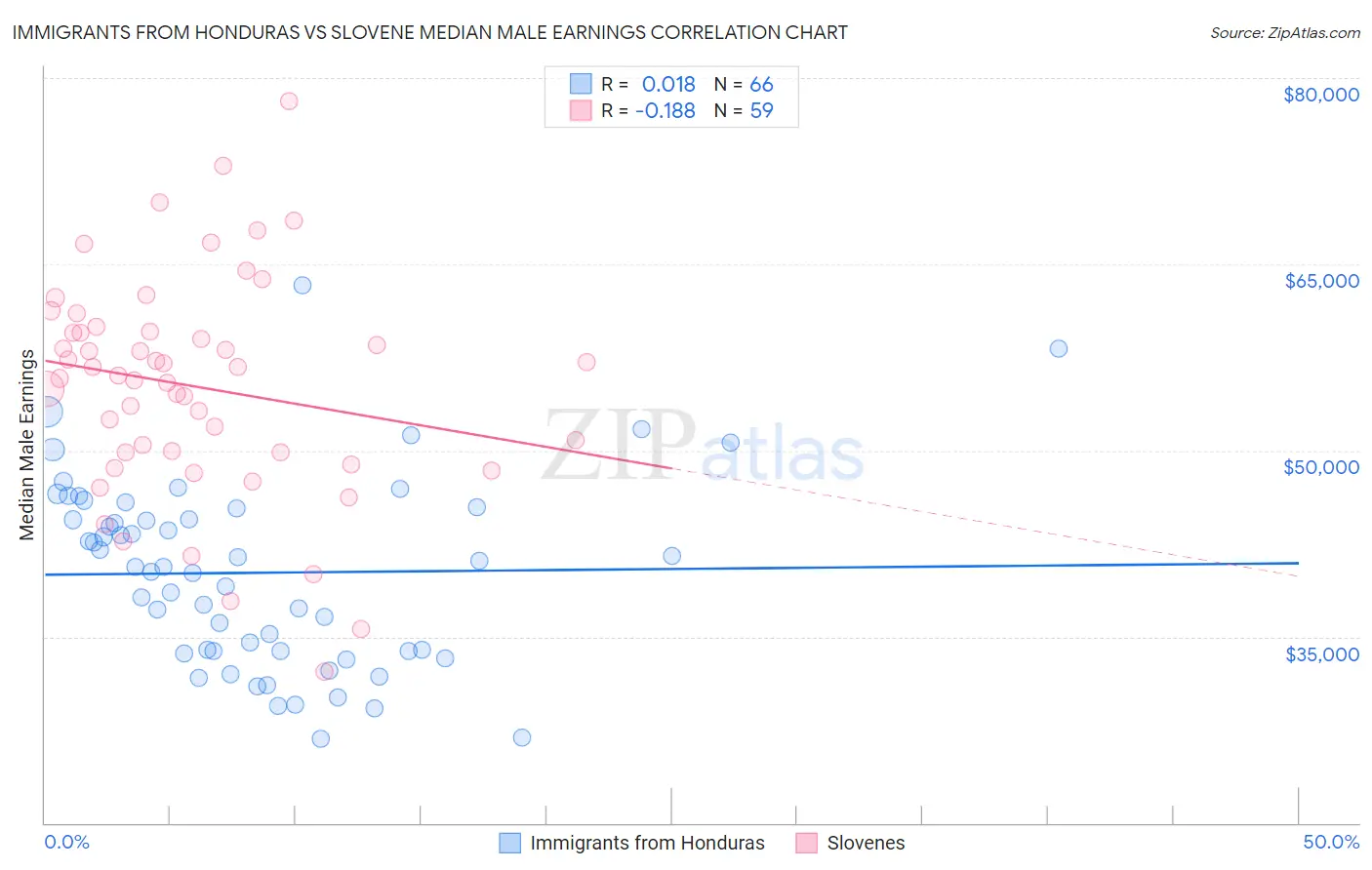 Immigrants from Honduras vs Slovene Median Male Earnings