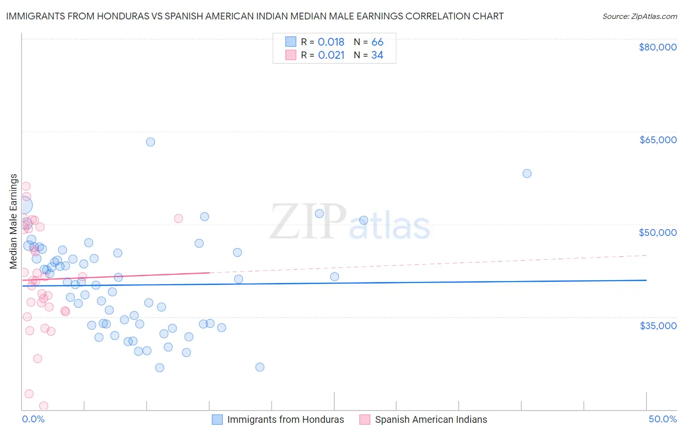 Immigrants from Honduras vs Spanish American Indian Median Male Earnings