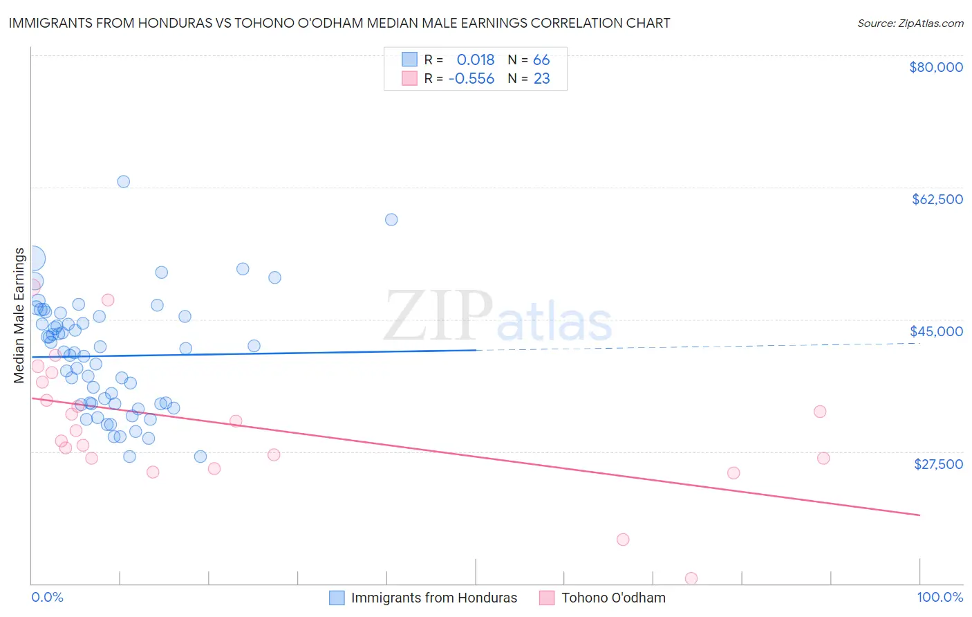 Immigrants from Honduras vs Tohono O'odham Median Male Earnings