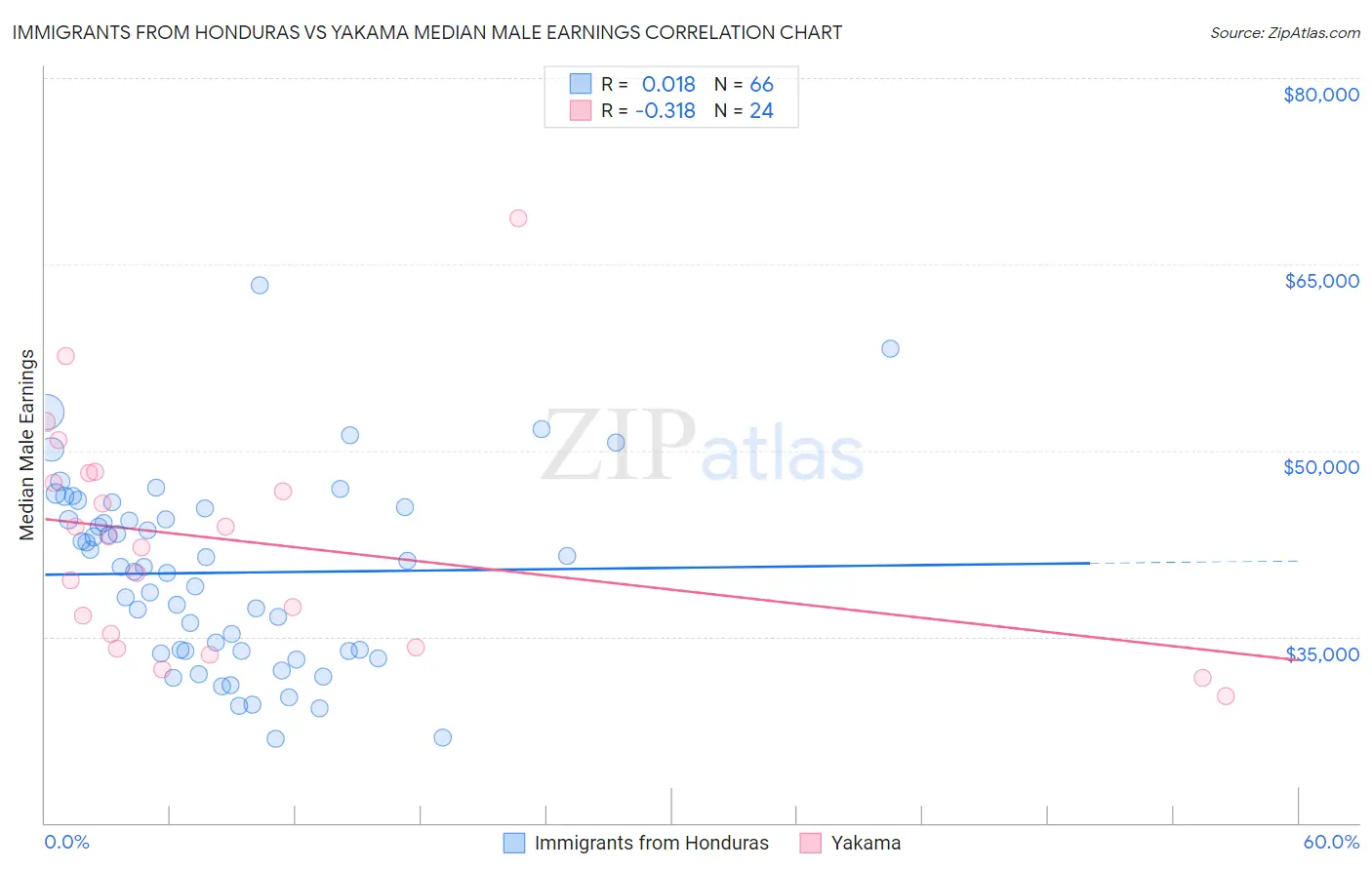 Immigrants from Honduras vs Yakama Median Male Earnings