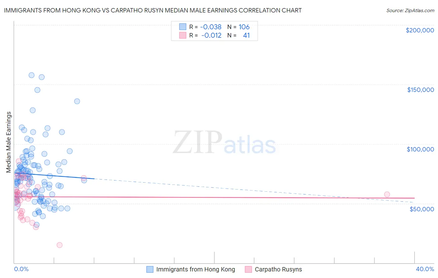 Immigrants from Hong Kong vs Carpatho Rusyn Median Male Earnings