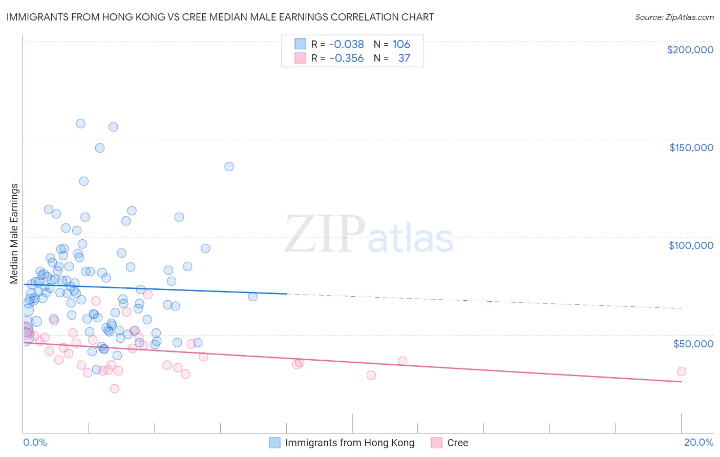 Immigrants from Hong Kong vs Cree Median Male Earnings