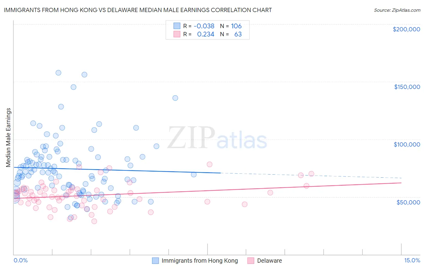 Immigrants from Hong Kong vs Delaware Median Male Earnings