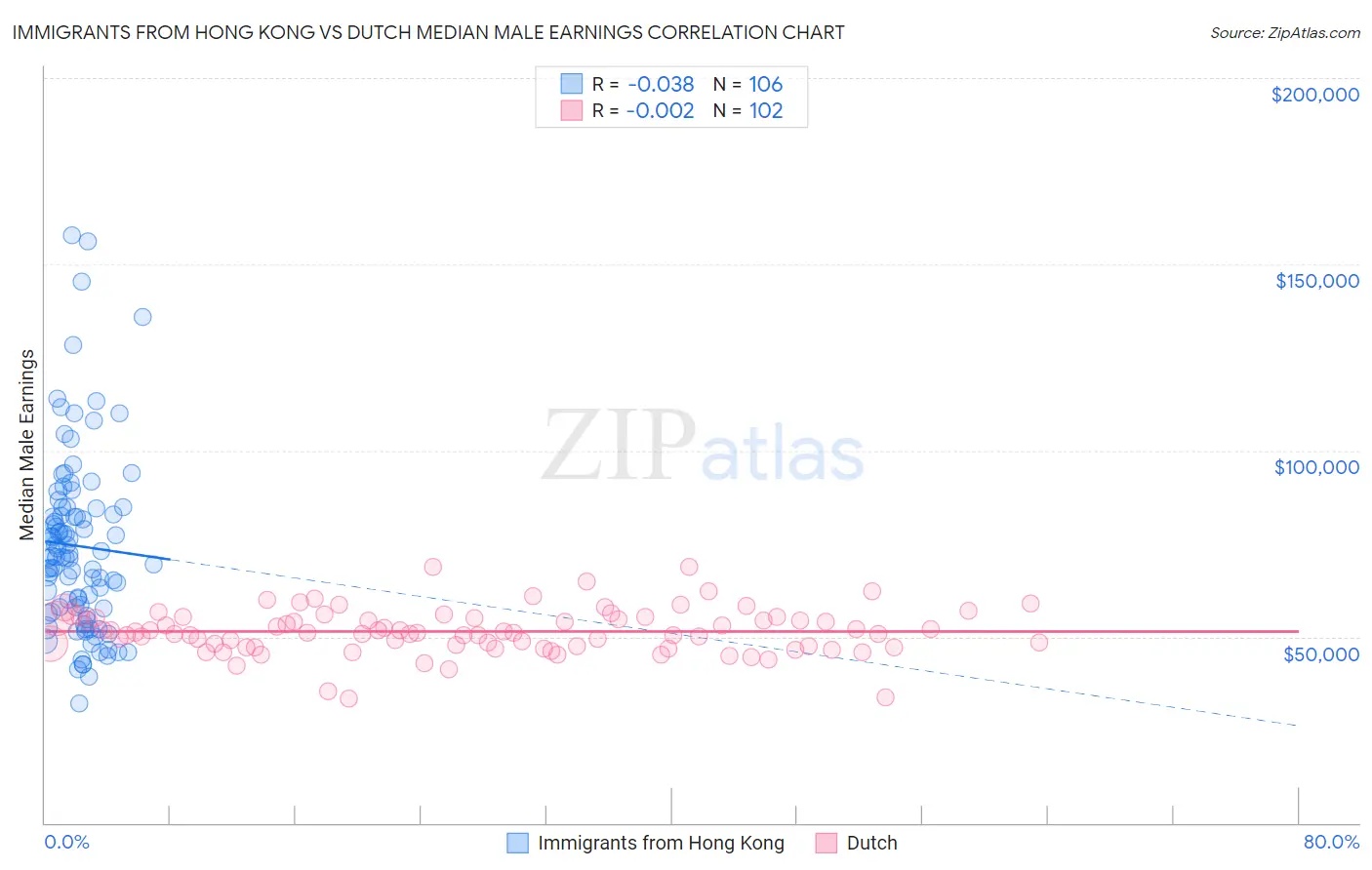 Immigrants from Hong Kong vs Dutch Median Male Earnings