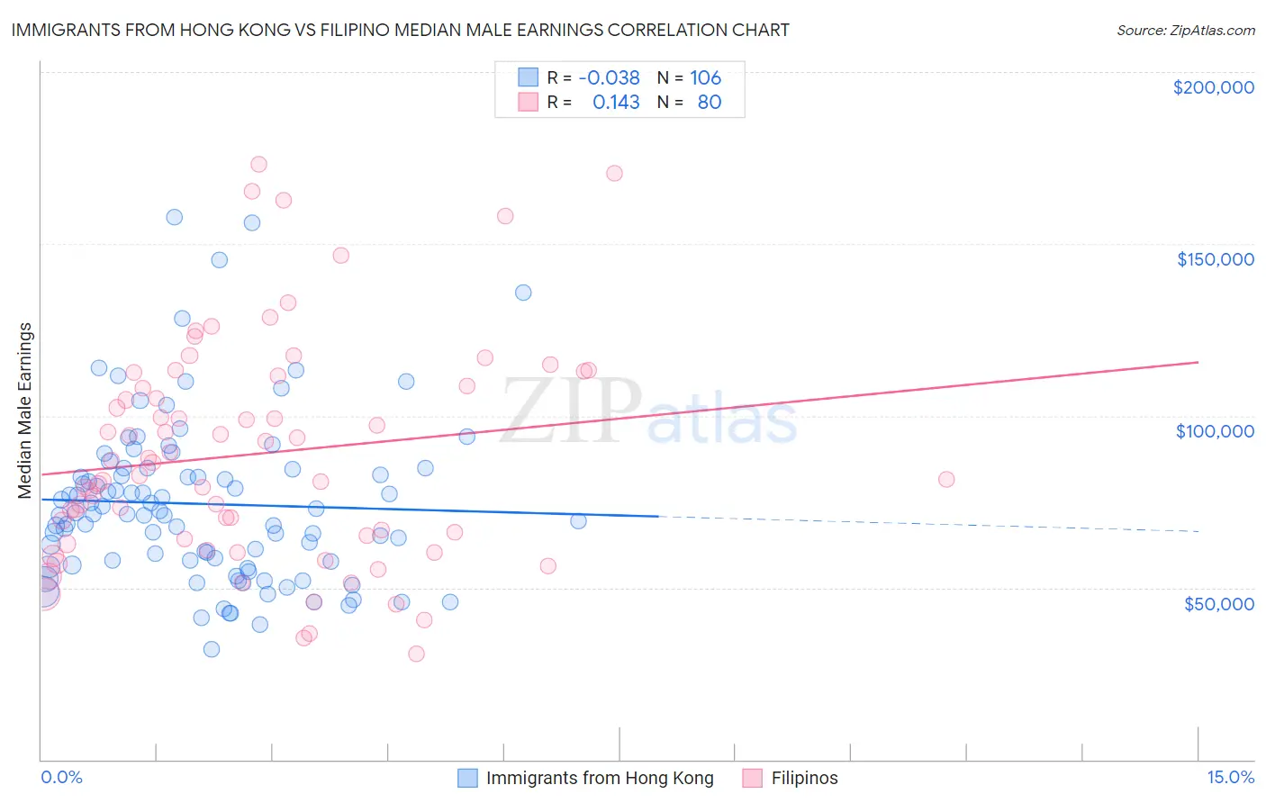 Immigrants from Hong Kong vs Filipino Median Male Earnings