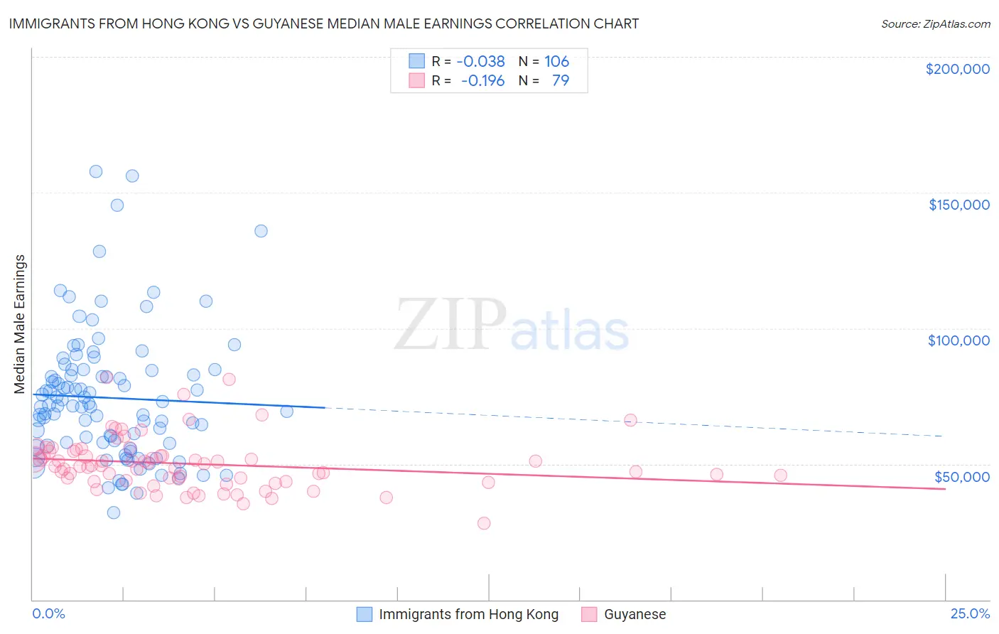 Immigrants from Hong Kong vs Guyanese Median Male Earnings