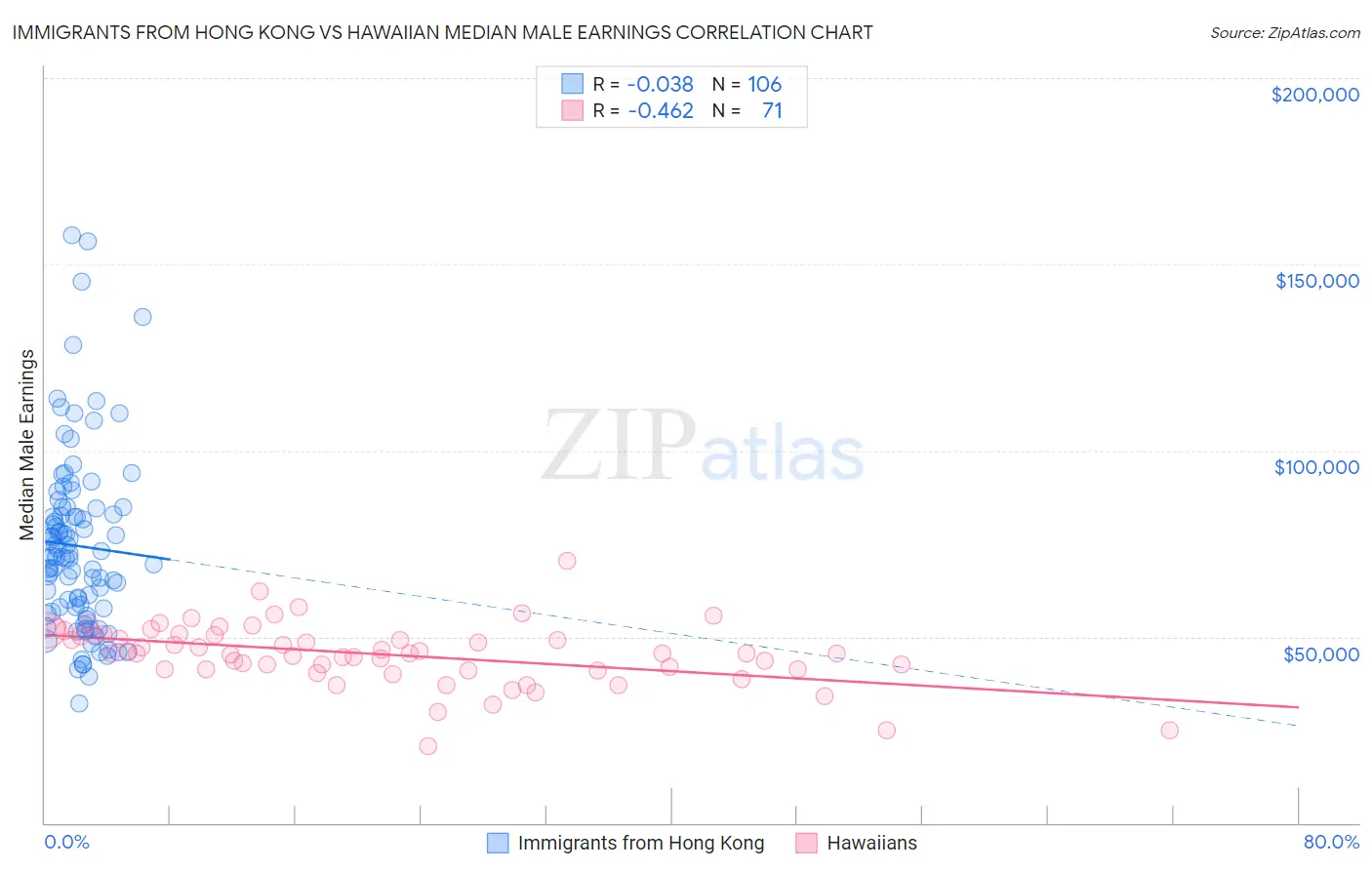 Immigrants from Hong Kong vs Hawaiian Median Male Earnings