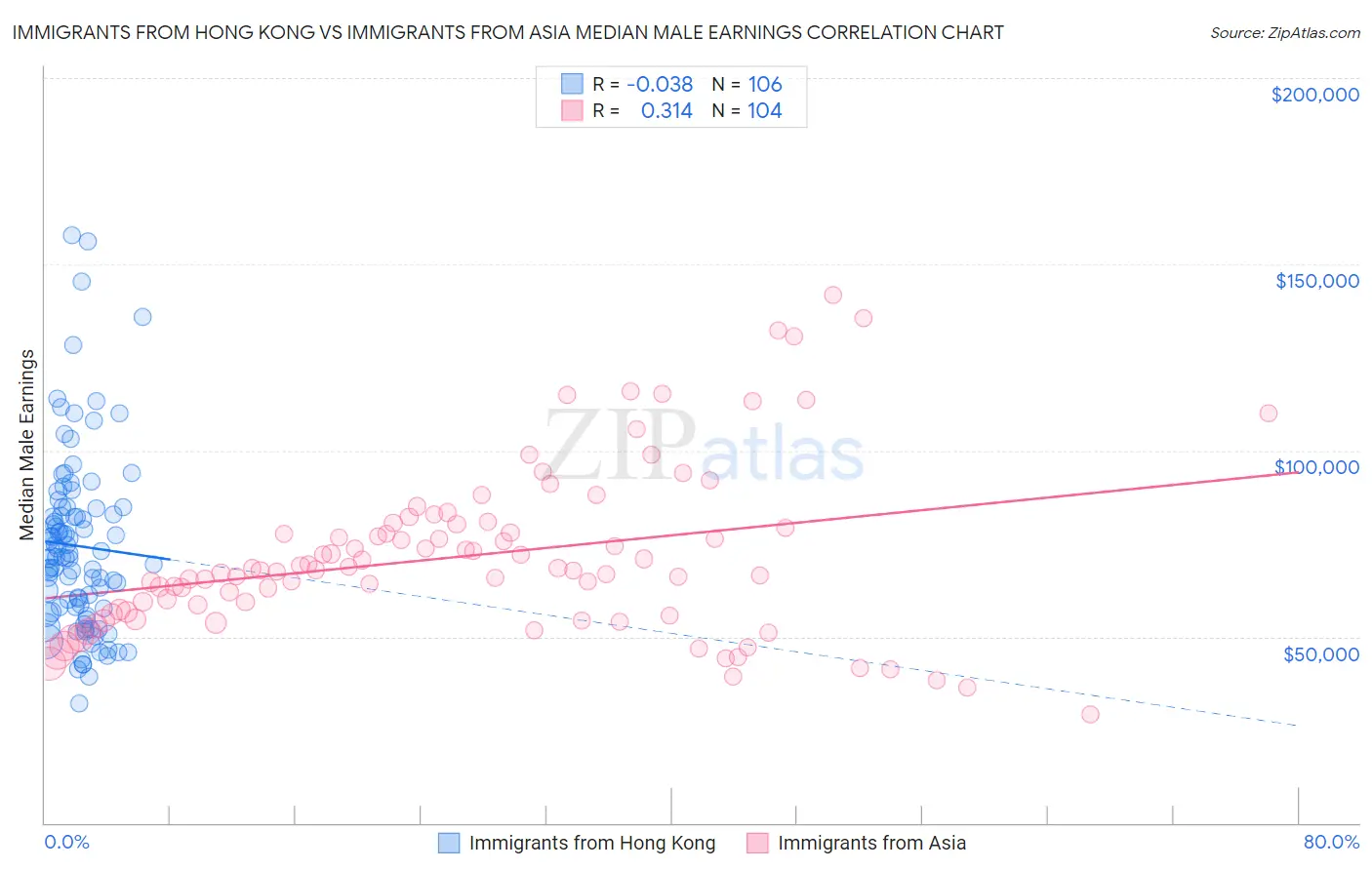 Immigrants from Hong Kong vs Immigrants from Asia Median Male Earnings