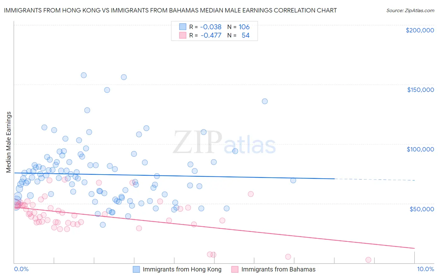 Immigrants from Hong Kong vs Immigrants from Bahamas Median Male Earnings