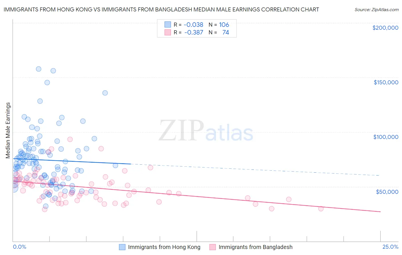 Immigrants from Hong Kong vs Immigrants from Bangladesh Median Male Earnings