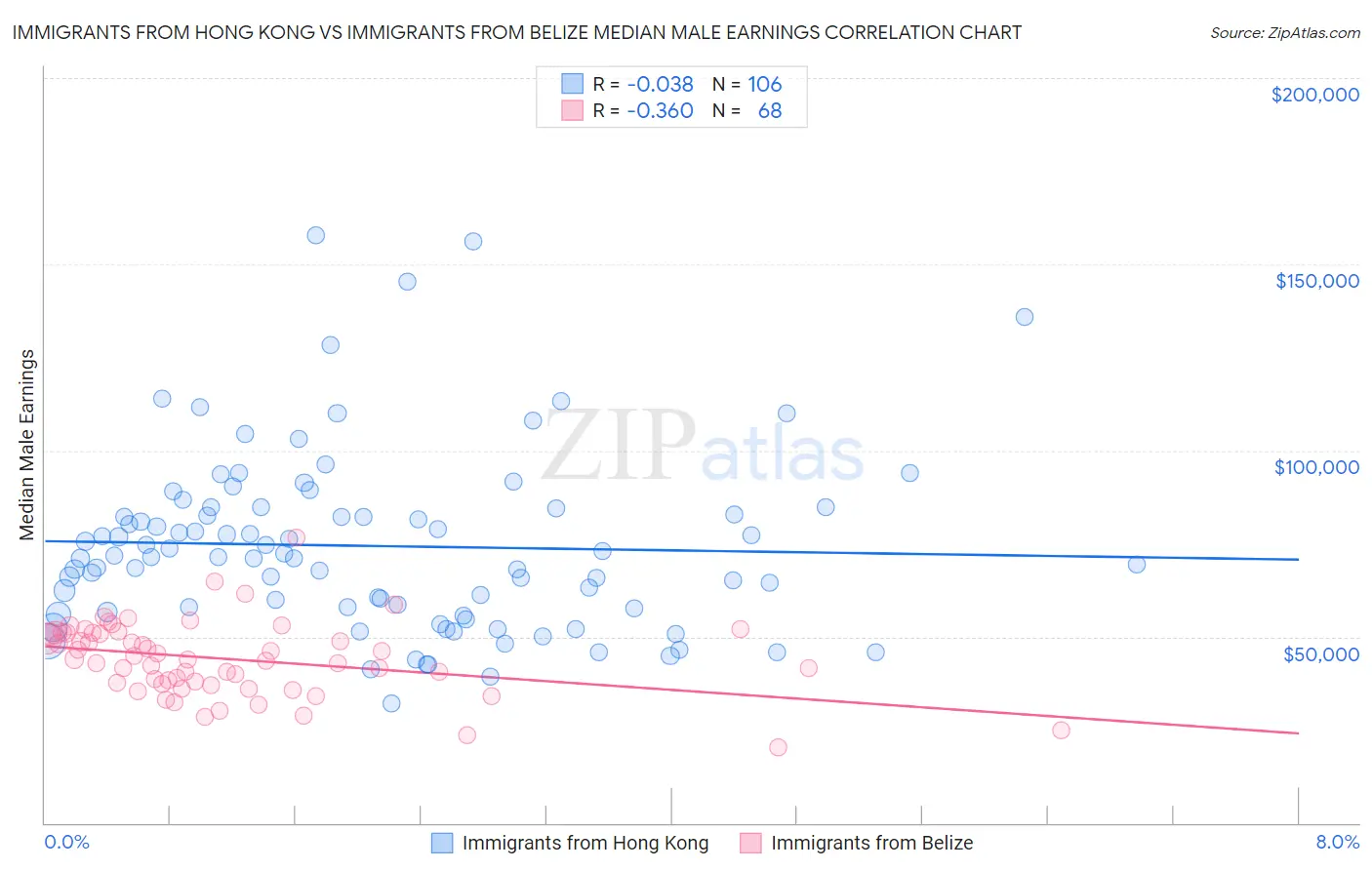 Immigrants from Hong Kong vs Immigrants from Belize Median Male Earnings