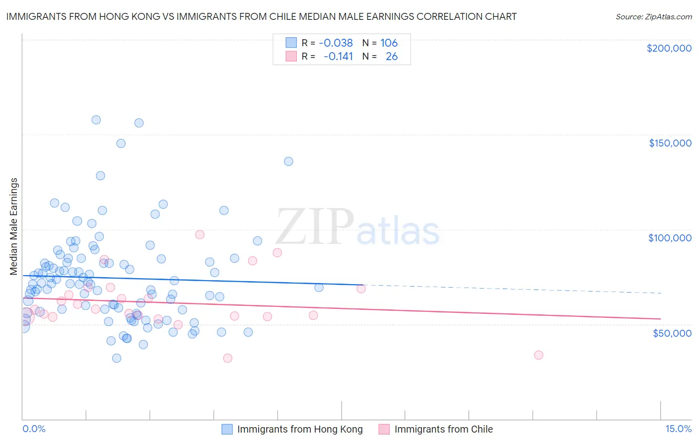 Immigrants from Hong Kong vs Immigrants from Chile Median Male Earnings