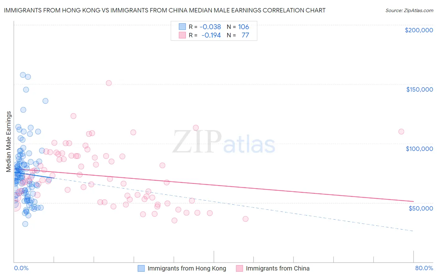 Immigrants from Hong Kong vs Immigrants from China Median Male Earnings