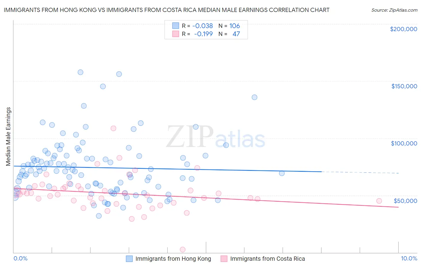 Immigrants from Hong Kong vs Immigrants from Costa Rica Median Male Earnings