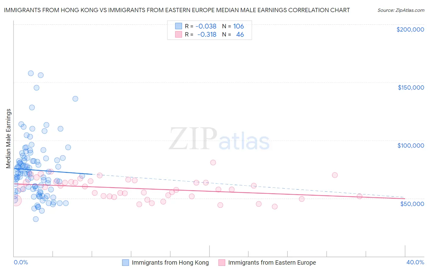 Immigrants from Hong Kong vs Immigrants from Eastern Europe Median Male Earnings