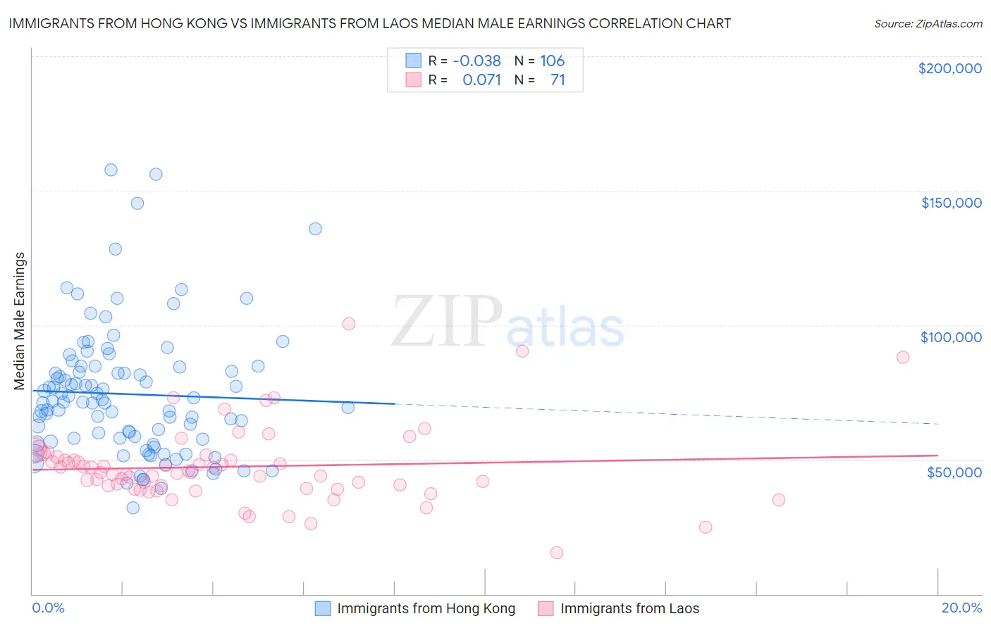 Immigrants from Hong Kong vs Immigrants from Laos Median Male Earnings