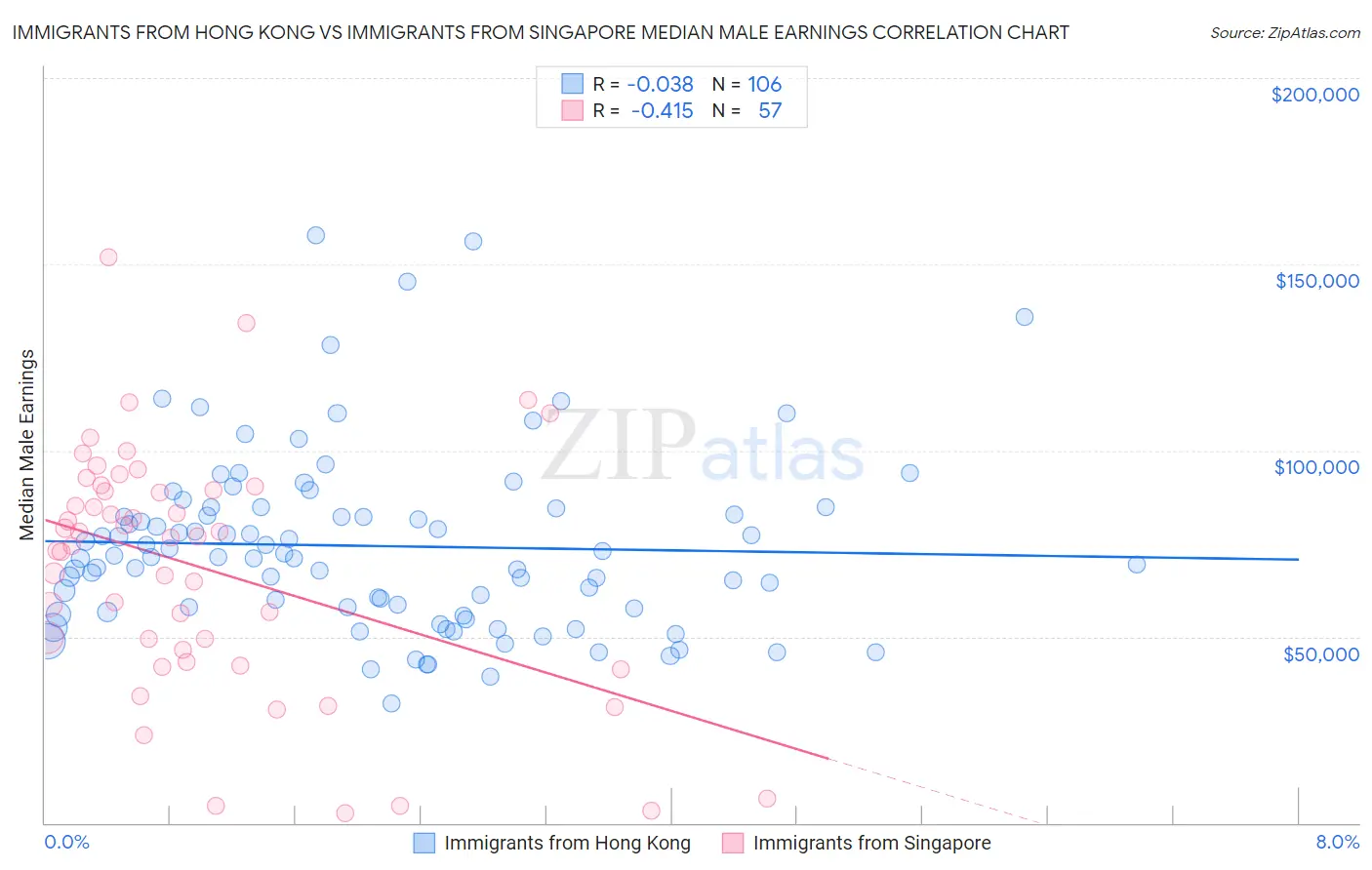 Immigrants from Hong Kong vs Immigrants from Singapore Median Male Earnings