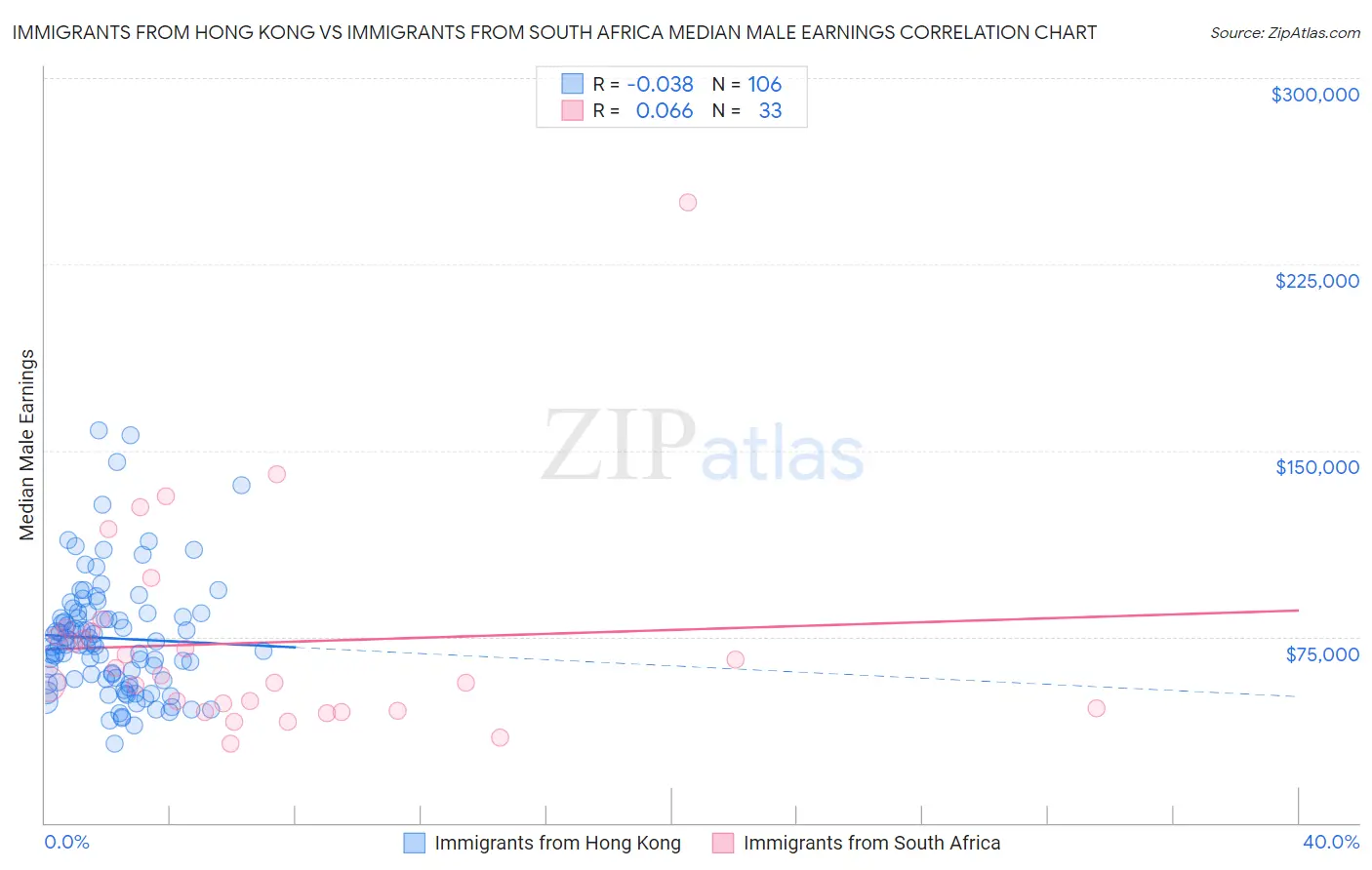 Immigrants from Hong Kong vs Immigrants from South Africa Median Male Earnings