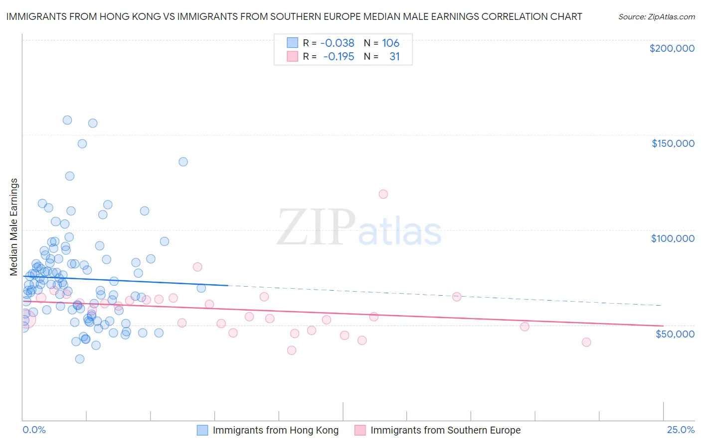 Immigrants from Hong Kong vs Immigrants from Southern Europe Median Male Earnings