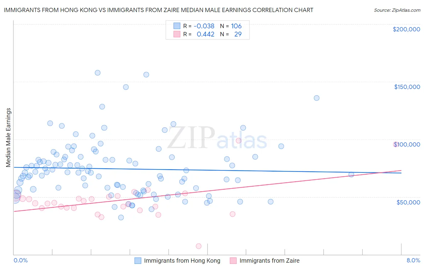 Immigrants from Hong Kong vs Immigrants from Zaire Median Male Earnings
