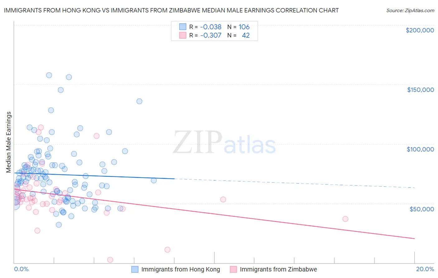 Immigrants from Hong Kong vs Immigrants from Zimbabwe Median Male Earnings