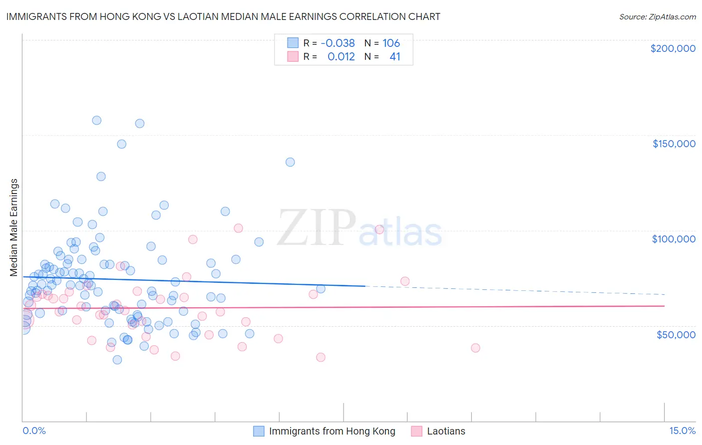 Immigrants from Hong Kong vs Laotian Median Male Earnings