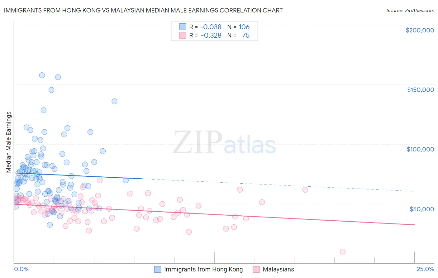 Immigrants from Hong Kong vs Malaysian Median Male Earnings