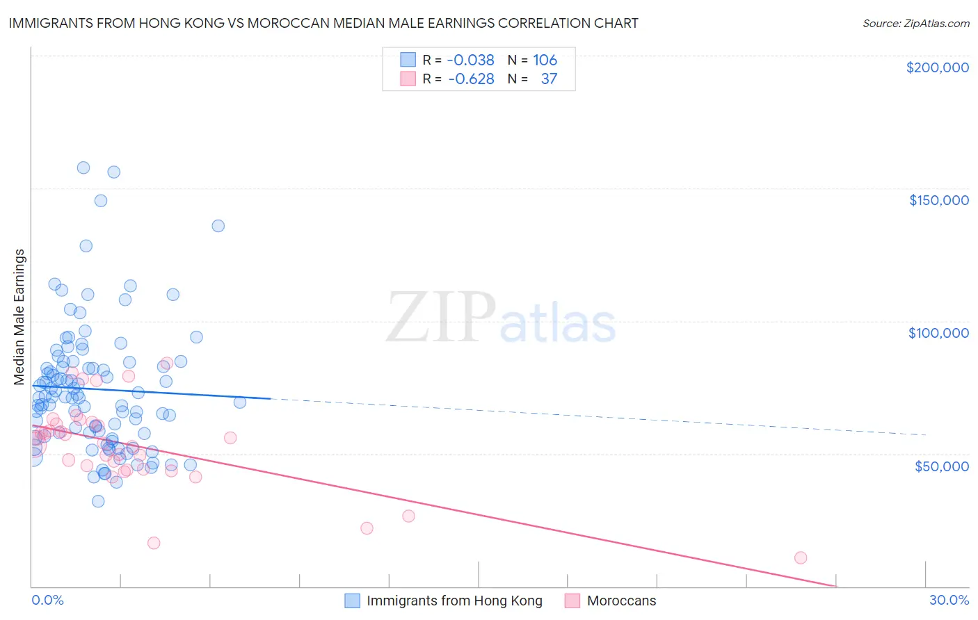 Immigrants from Hong Kong vs Moroccan Median Male Earnings