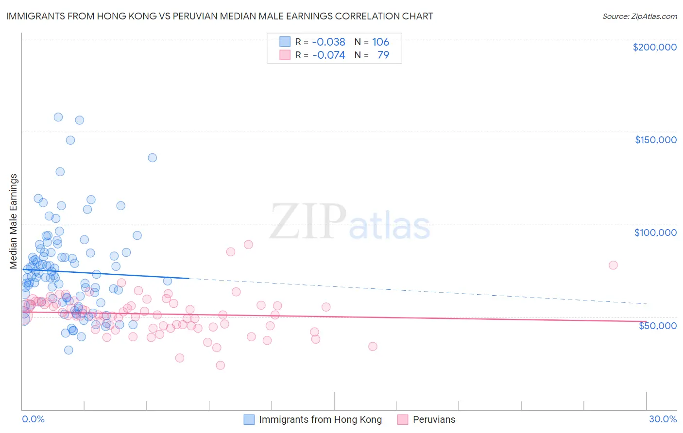 Immigrants from Hong Kong vs Peruvian Median Male Earnings