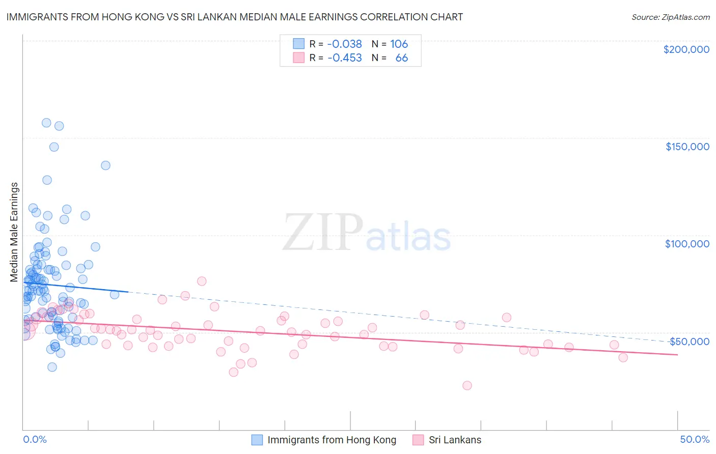 Immigrants from Hong Kong vs Sri Lankan Median Male Earnings