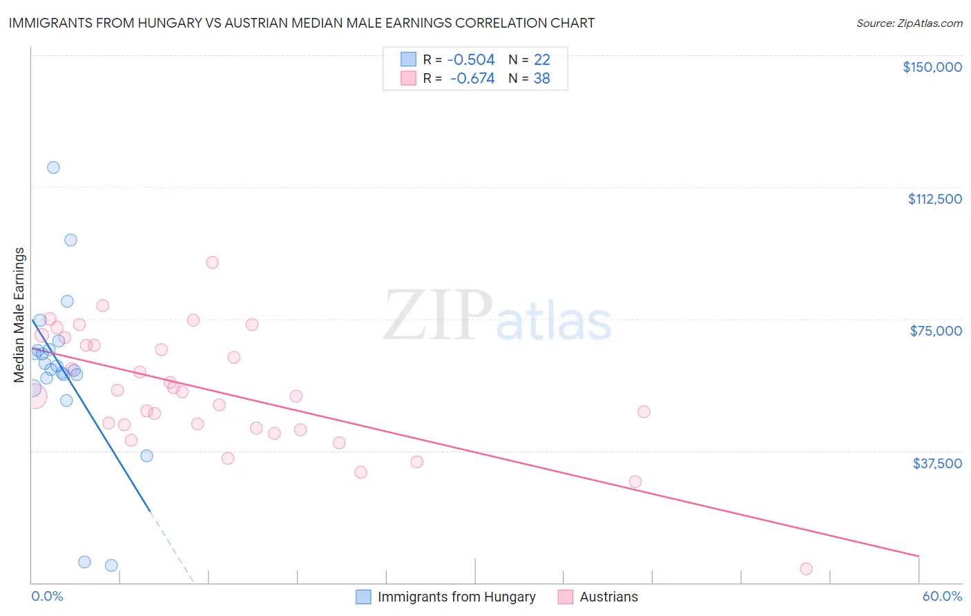 Immigrants from Hungary vs Austrian Median Male Earnings