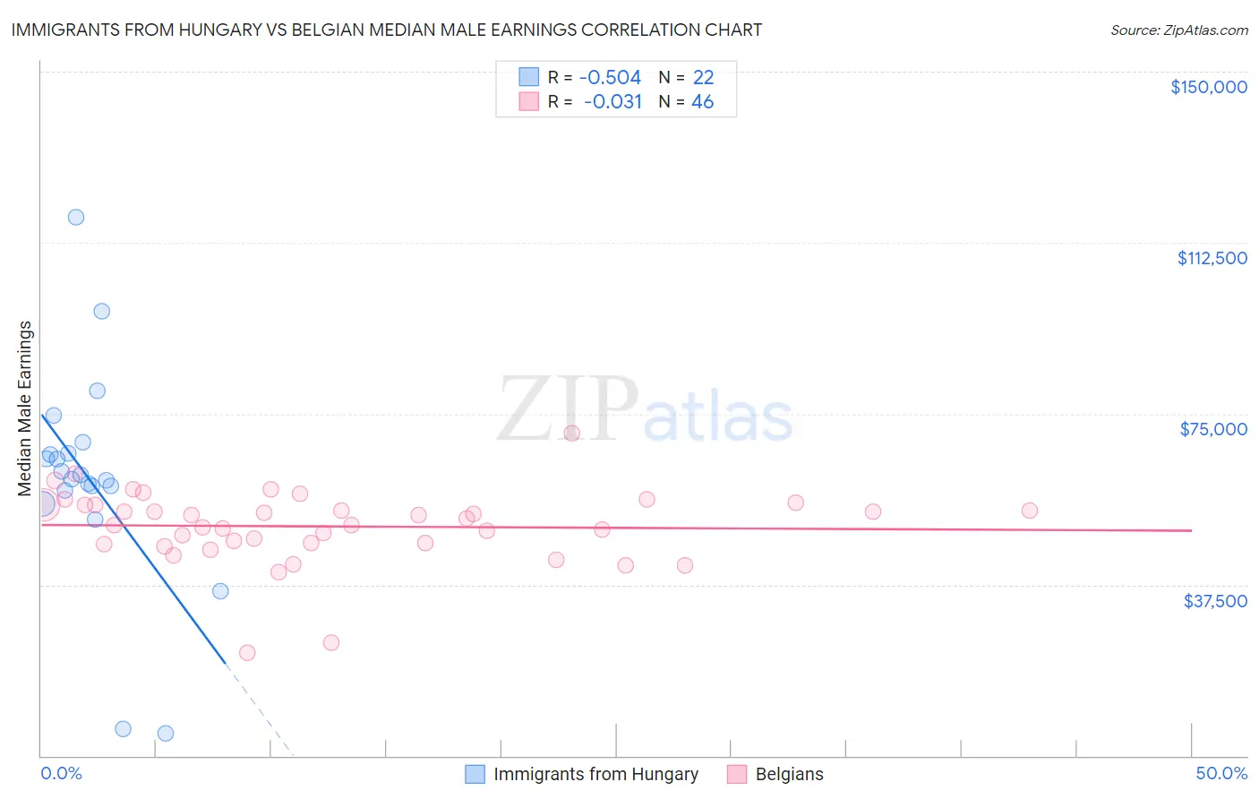 Immigrants from Hungary vs Belgian Median Male Earnings