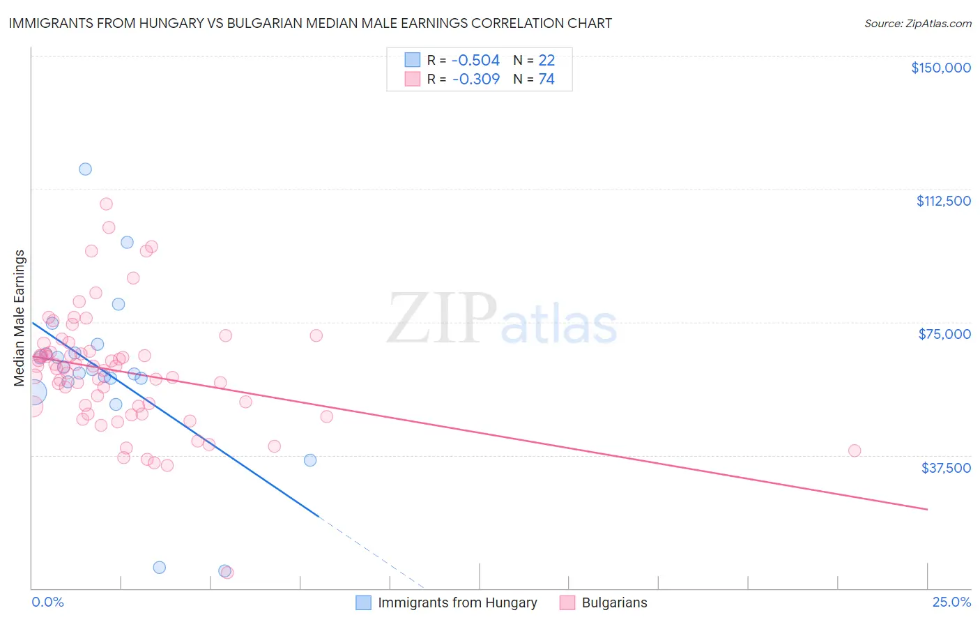 Immigrants from Hungary vs Bulgarian Median Male Earnings