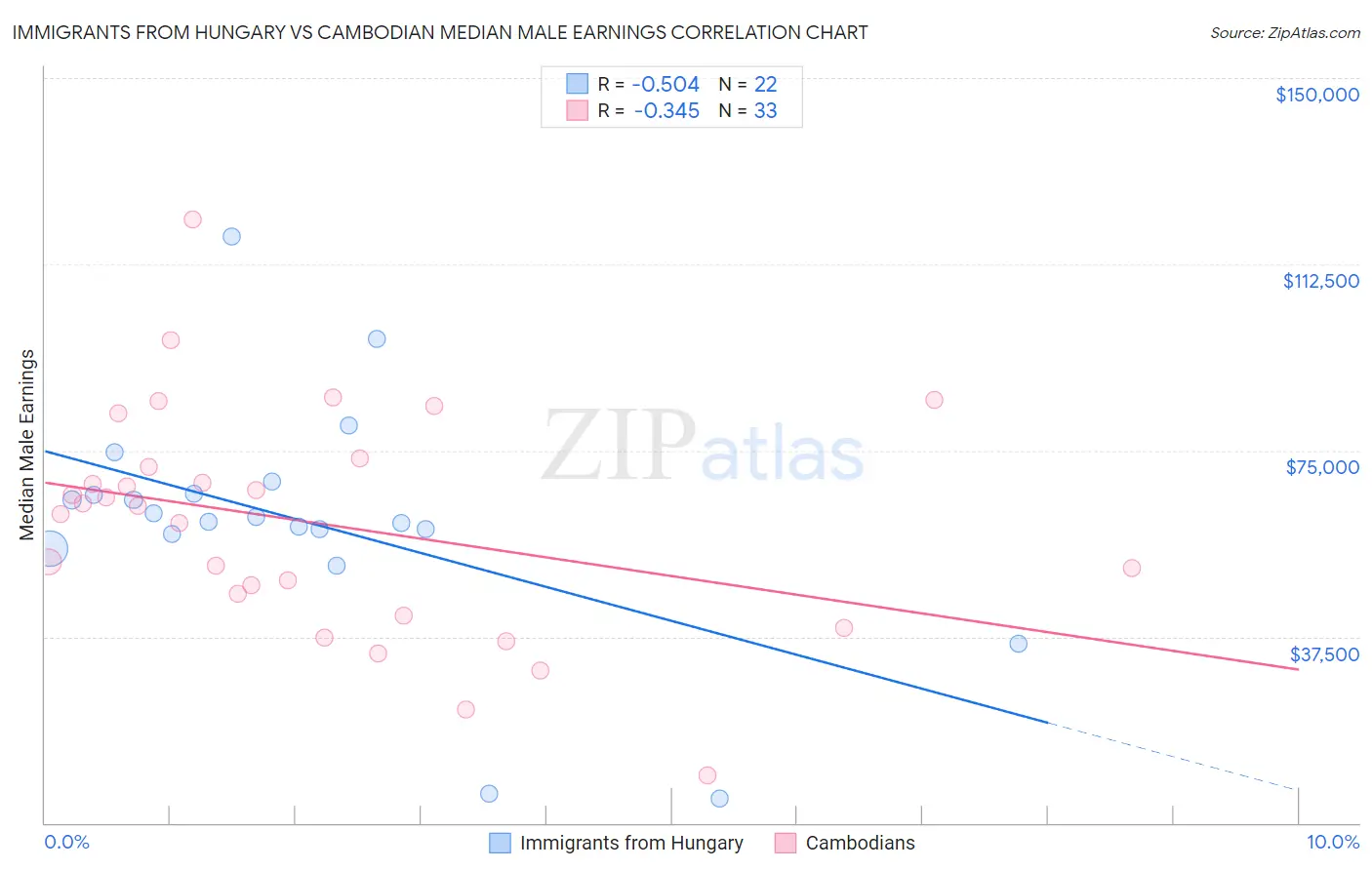 Immigrants from Hungary vs Cambodian Median Male Earnings