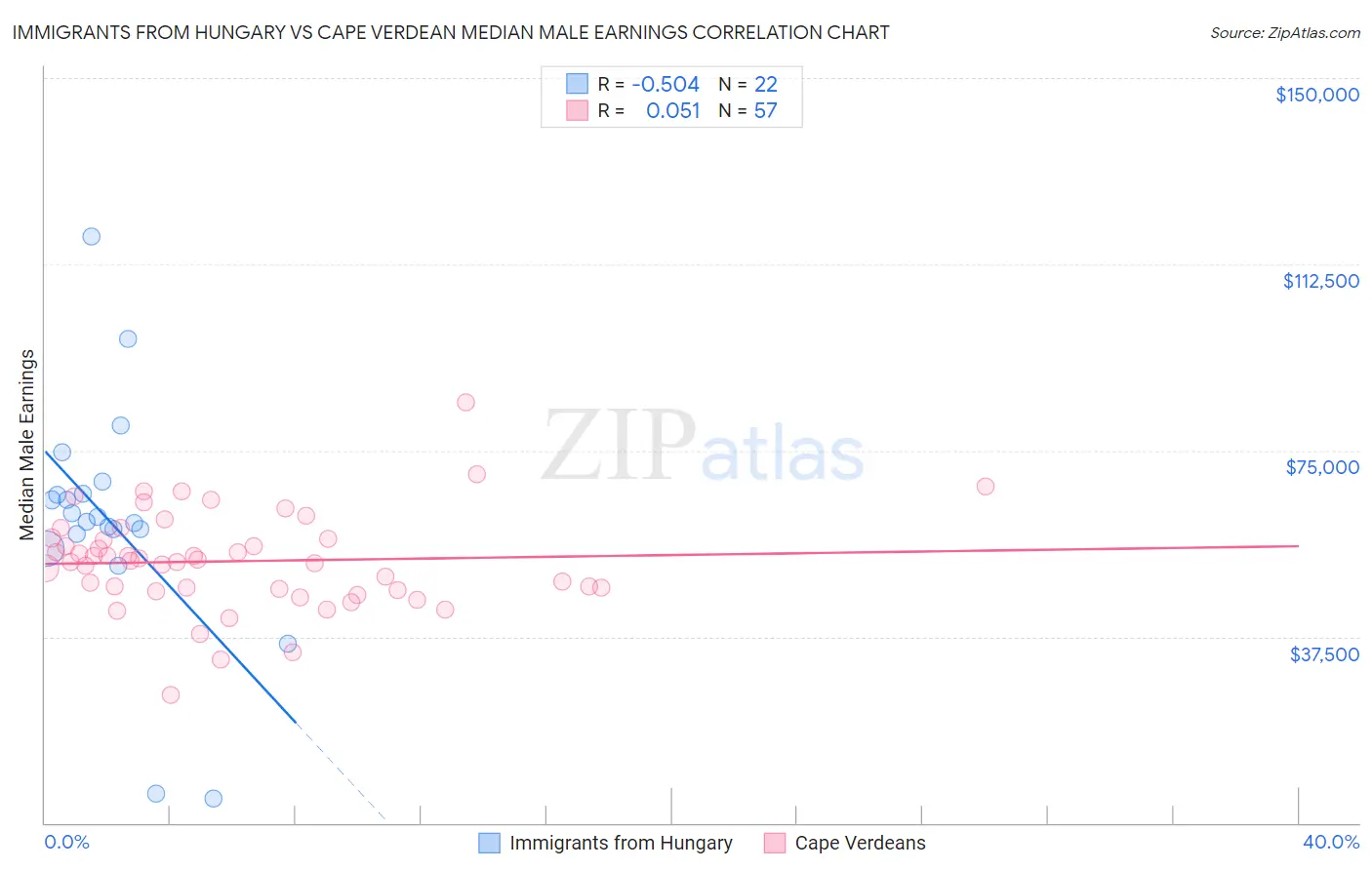 Immigrants from Hungary vs Cape Verdean Median Male Earnings