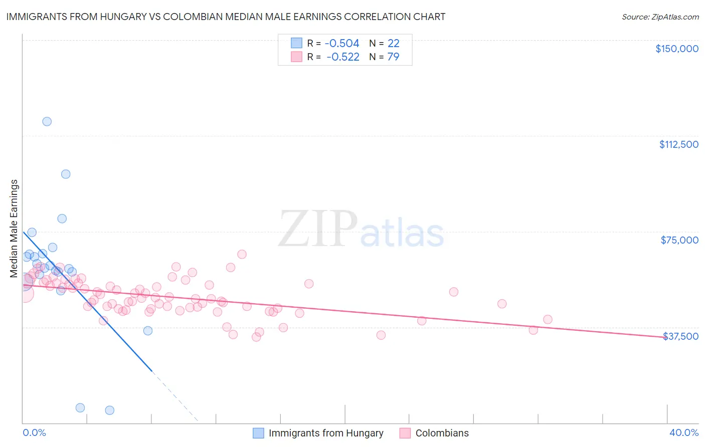 Immigrants from Hungary vs Colombian Median Male Earnings