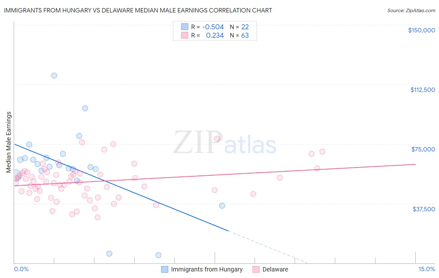 Immigrants from Hungary vs Delaware Median Male Earnings