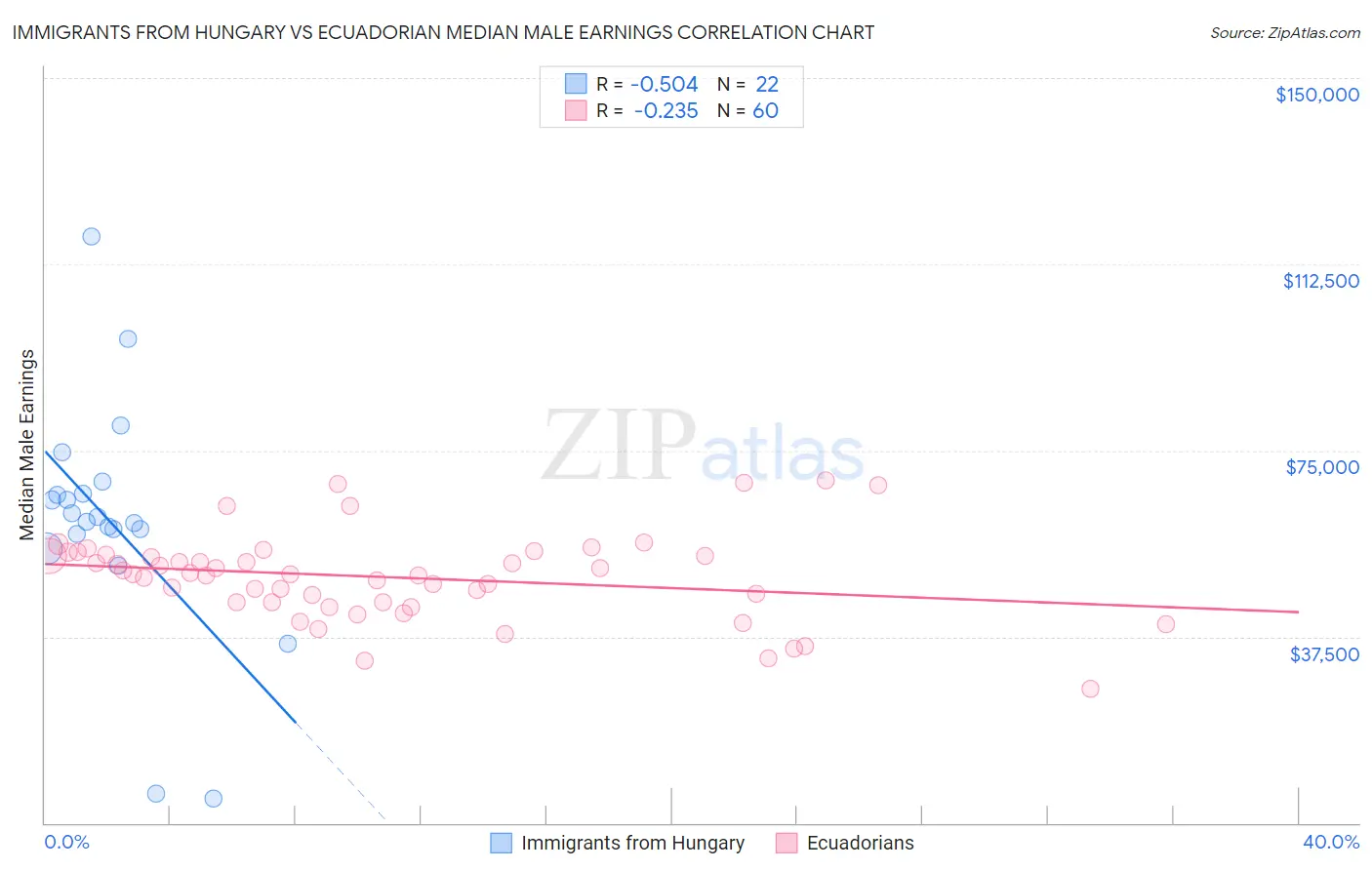 Immigrants from Hungary vs Ecuadorian Median Male Earnings