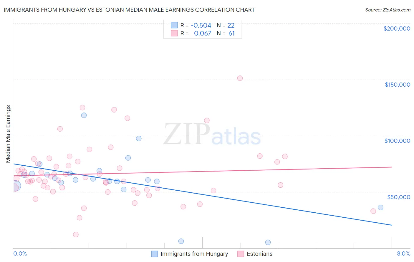 Immigrants from Hungary vs Estonian Median Male Earnings